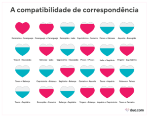 astrologia - namoro - relacionamentos - casais - sexualidade - casamento - enamoramento - amor - paixão - signos astrológicos - astrologia - zodíaco - correspondência amoroda - estrelas - casais - homens e mulheres - homem e mulher